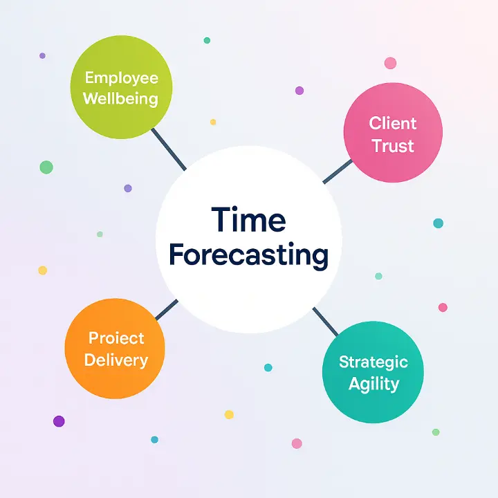 Radial diagram showing Time Forecasting at the center, connected to benefits including Employee Wellbeing, Client Trust, Project Delivery, and Strategic Agility.